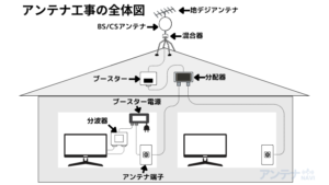 テレビアンテナの設置はDIY・自分でできる?詳細なやり方を丁寧に解説 | テレビアンテナの工事・修理を最安値でするには?