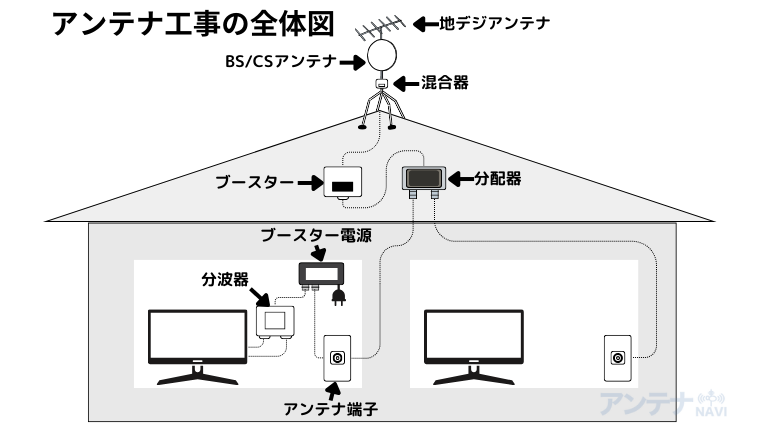 テレビアンテナ工事の全体図