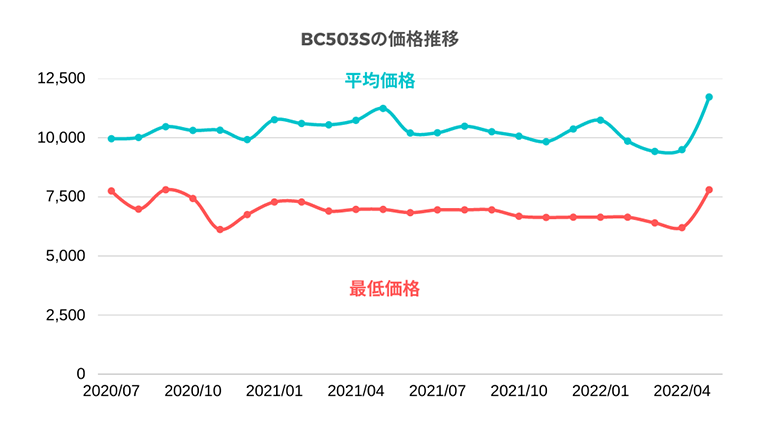 BC503Sの価格推移