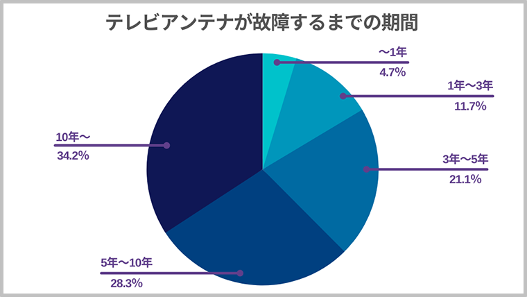 テレビアンテナの修理のアンケート　故障期間