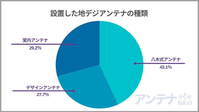 東京都のアンケート結果　設置したアンテナの種類