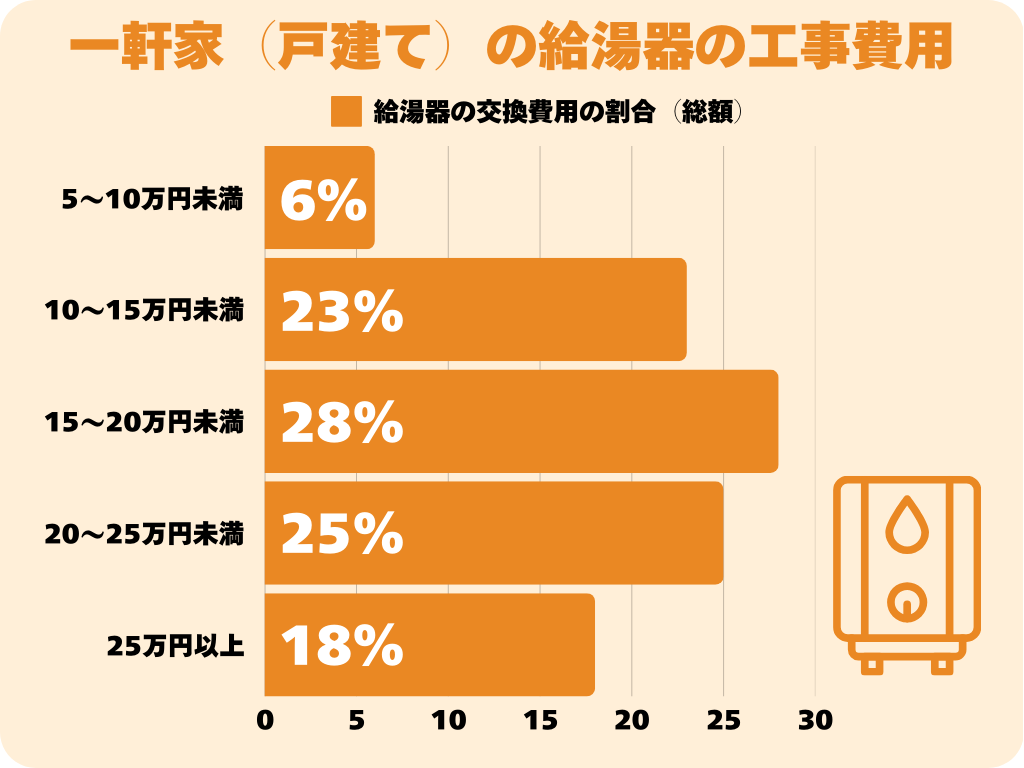 戸建て給湯器交換の総額割合