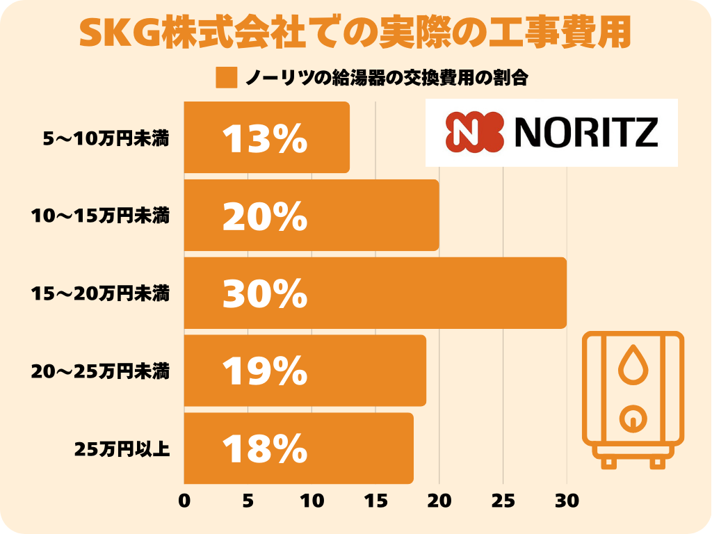 ノーリツ給湯器交換費用