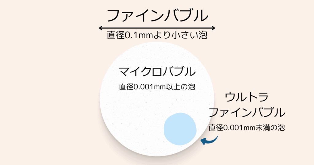 ウルトラファインバブルとは