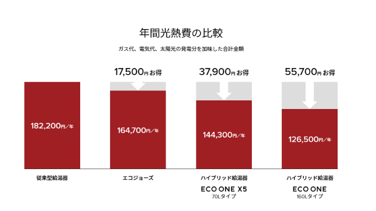 エコワンのランニングコストシミュレーション