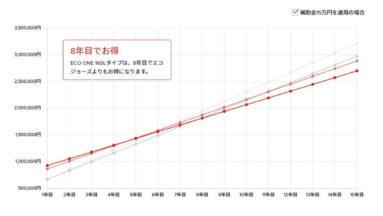 エコワンのランニングコストシミュレーション