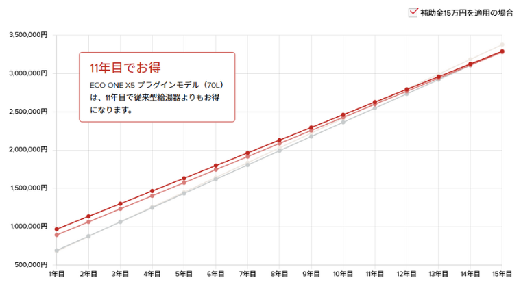 エコワンのランニングコストシミュレーション