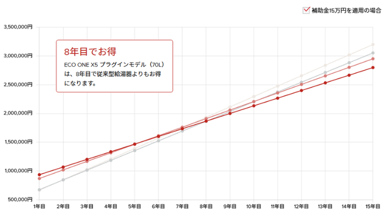 エコワンのランニングコストシミュレーション