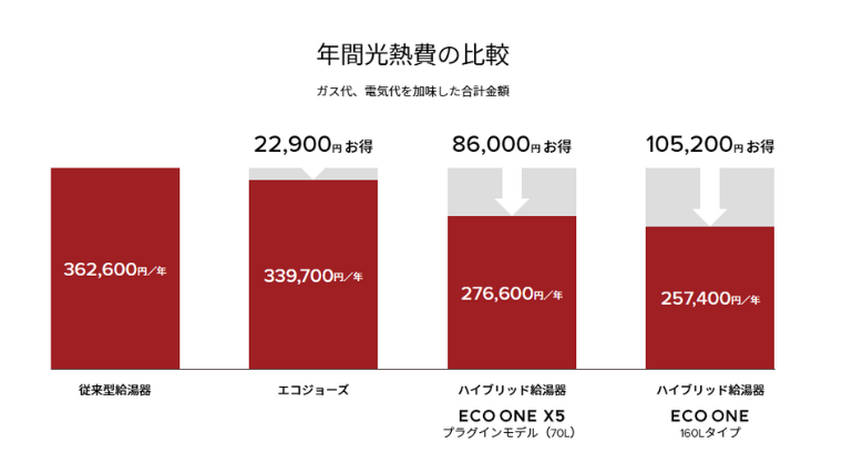 エコワンのランニングコストシミュレーション