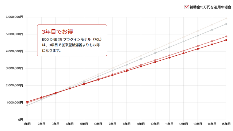 エコワンのランニングコストシミュレーション